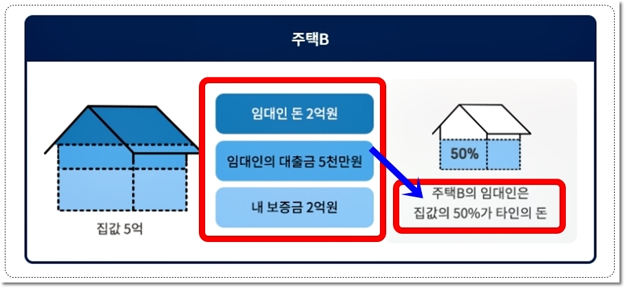 전세사기-예방-일반전세-예시