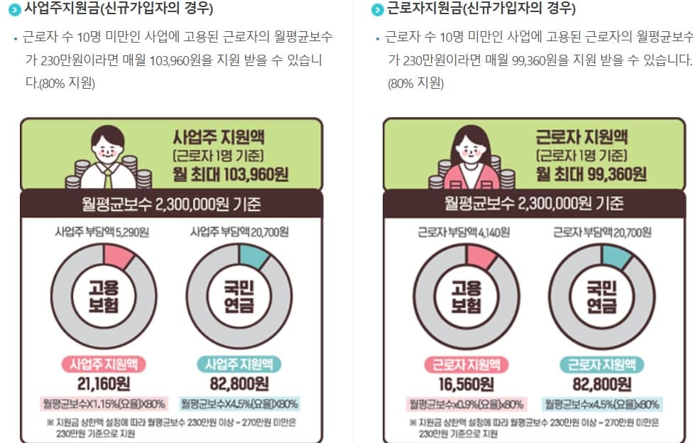 두루누리 지원금 사업주, 근로자 혜택