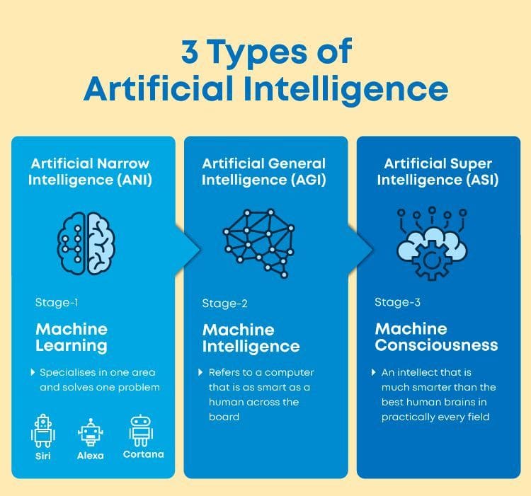 챗GPT는 아직 시작 단계라고?...완벽한 초인공지능까진 아직 먼 길 3 Types of Artificial Intelligence - ANI , AGI and ASI