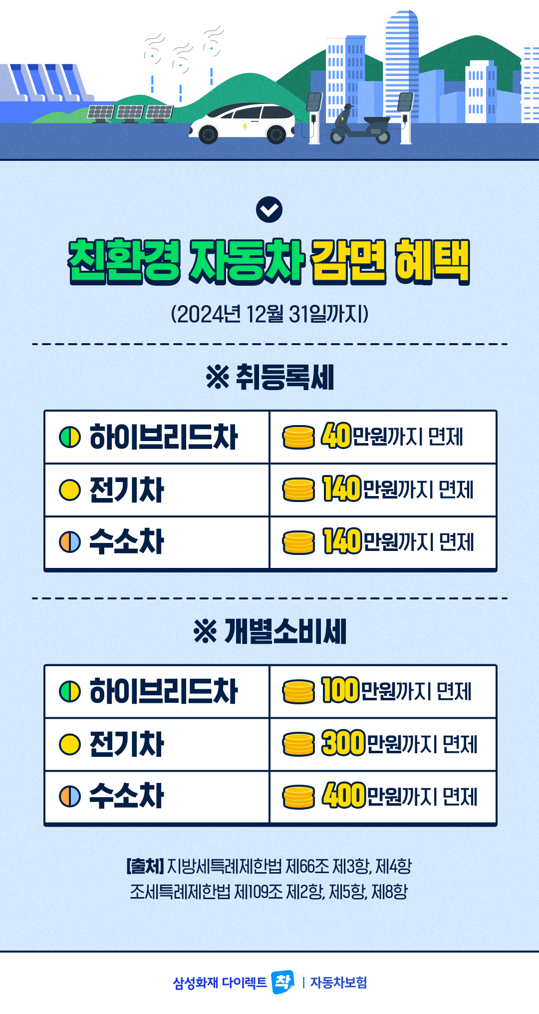 2024 하이브리드 자동차 세금 혜택 총정리 (출처: 삼성화재 다이렉트)