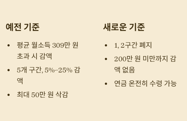 퇴직 후 일하면, 남들보다 연금 더 받는 시대 열린다