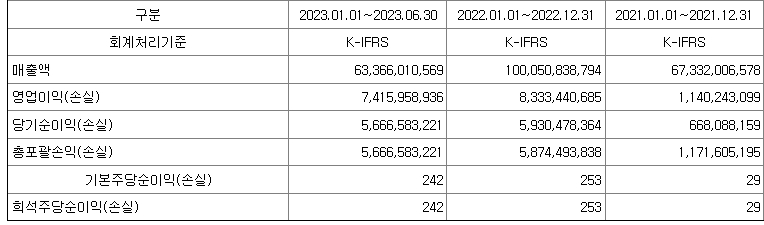 에스와이스틸텍 재무정보