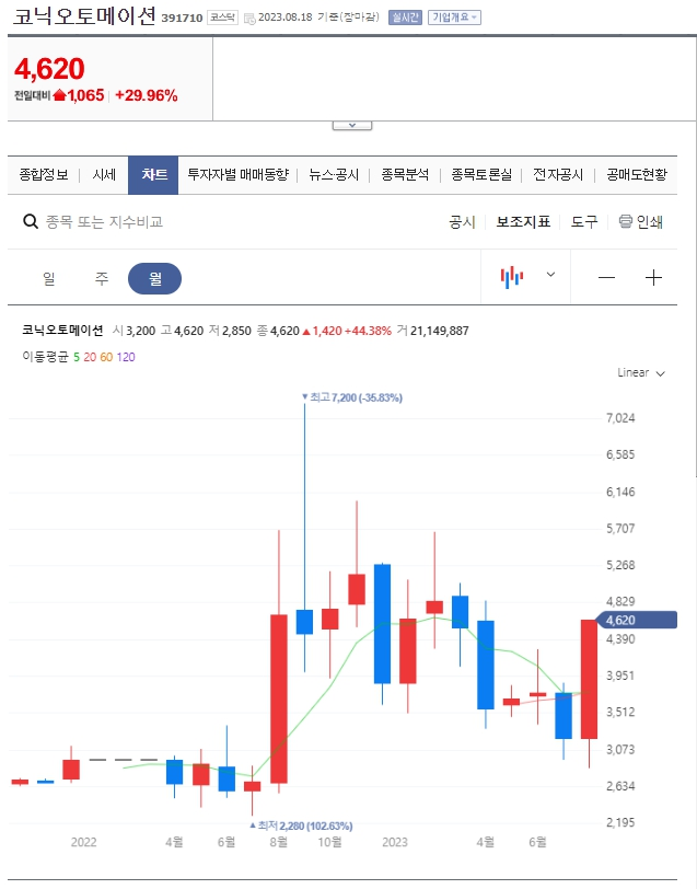 맥신 관련주 코닉오토메이션 주가 월봉 차트