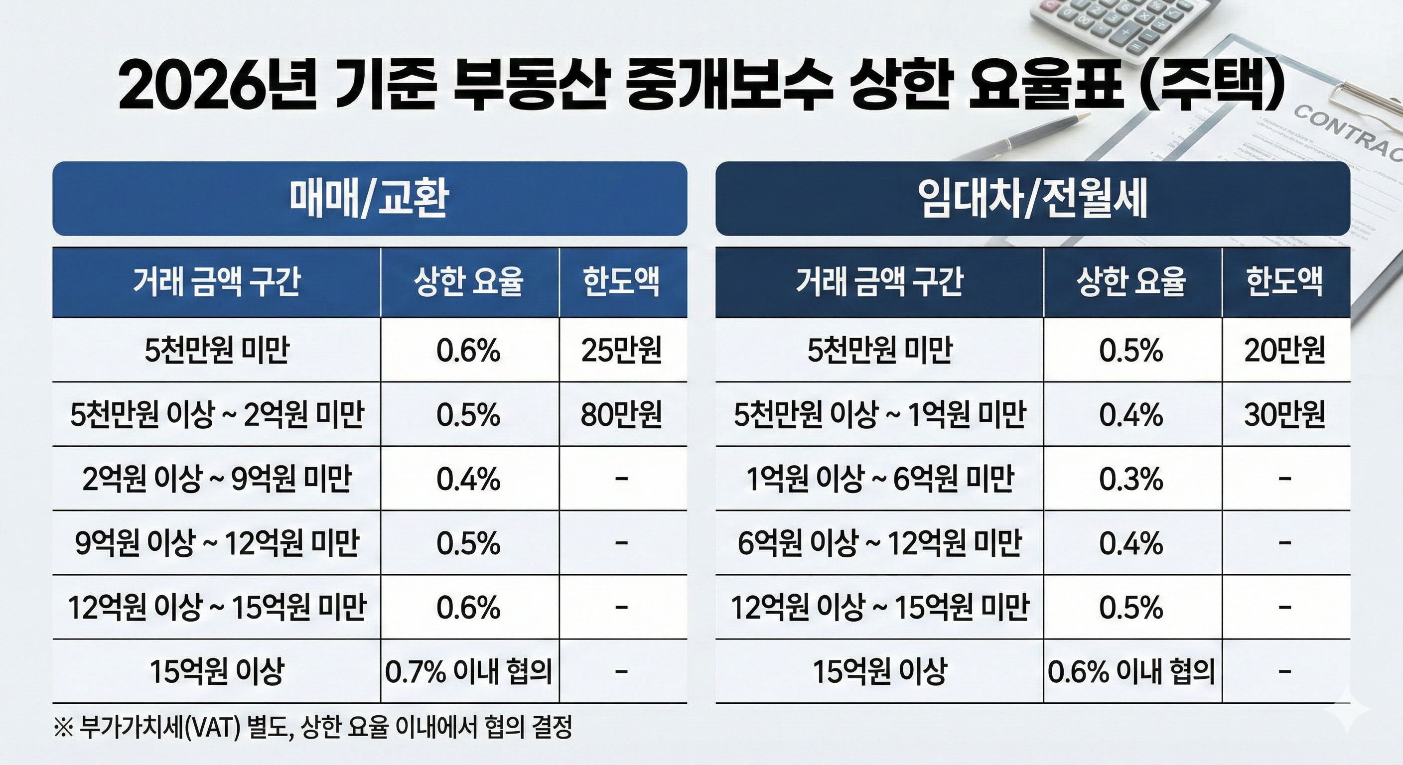 2026년 주택 매매 및 임대차 거래 금액별 중개수수료 상한 요율표