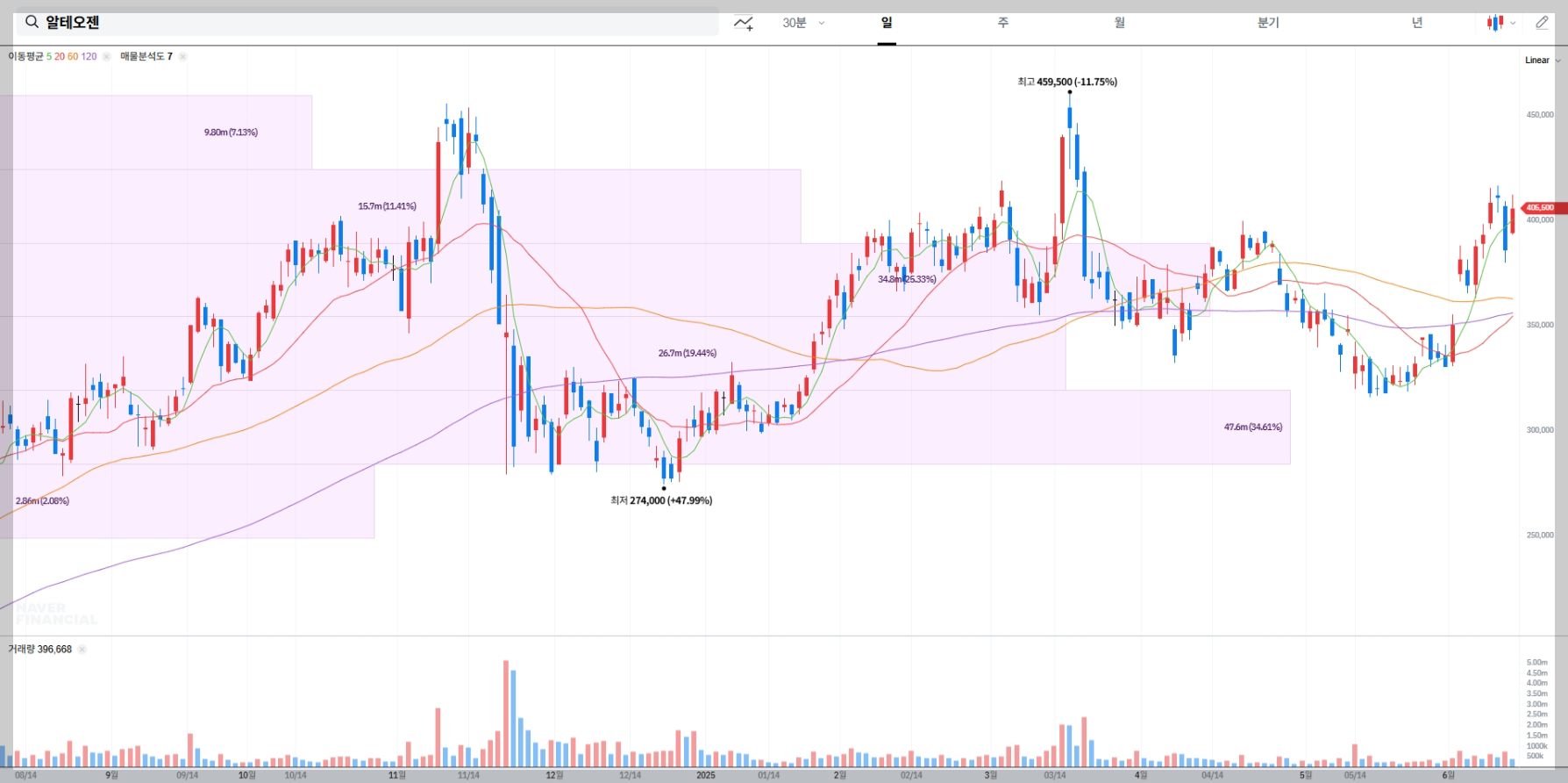 알테오젠 현재 주가 차트