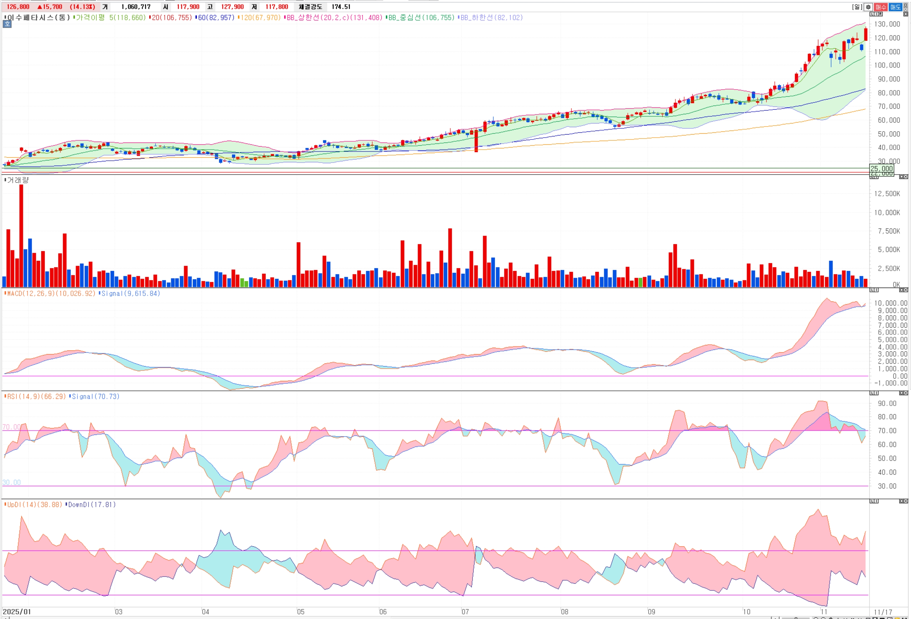 이수페타시스 주가 전망: 14만원 상향! 3분기 어닝 서프라이즈 기술적분석