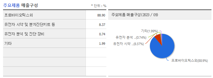 바이오니아_주요제품