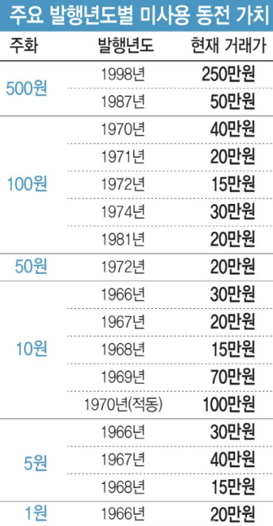 희귀동전 년도