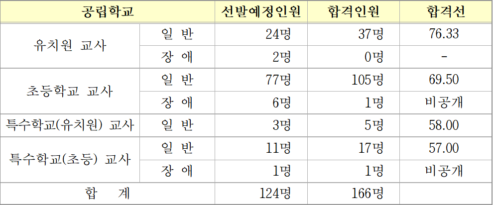 2025 유 초등 임용고시 1차 합격점수 합격자 발표(합격선 포함) 충청북도교육청