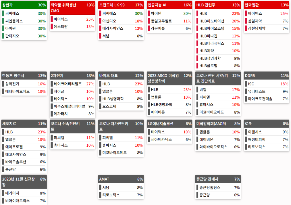 테마에 따른 종목 상승