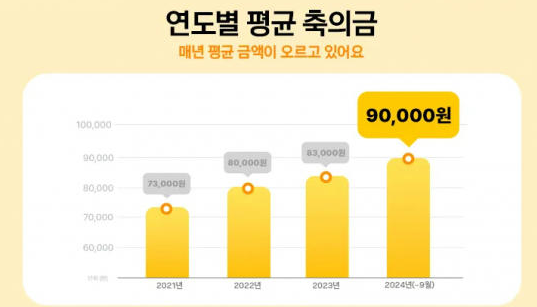 평균 축의금