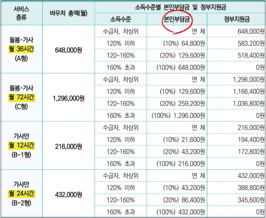 일상돌봄 서비스 비용