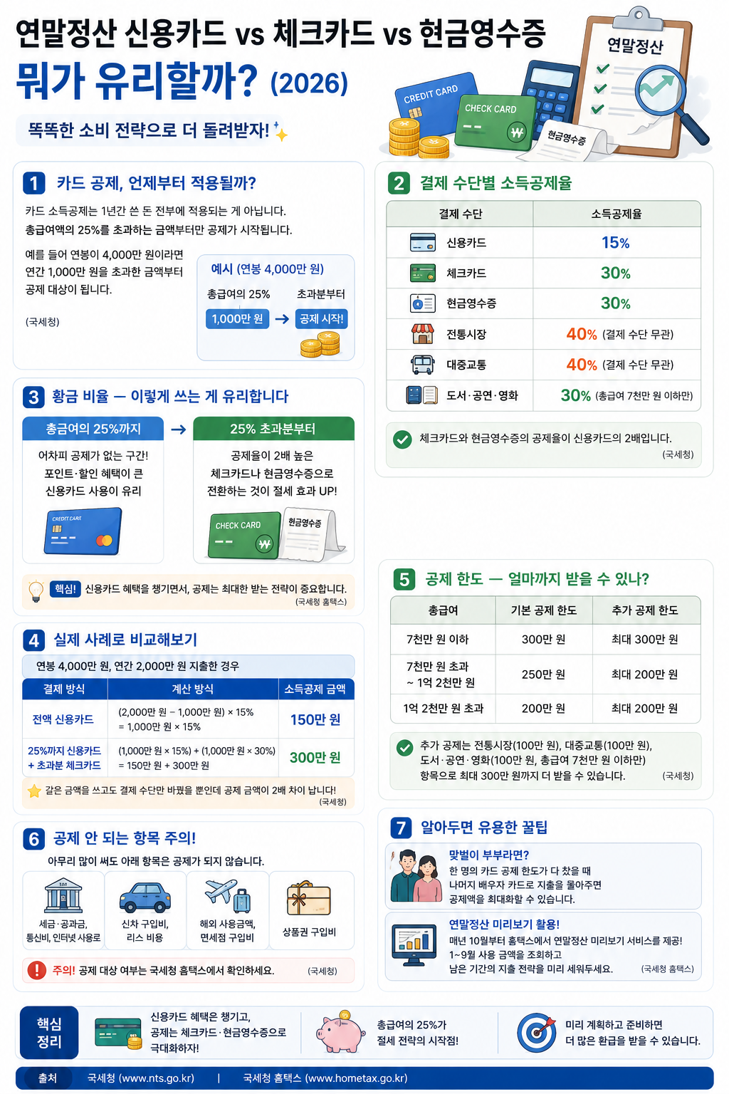 연말정산 신용카드 vs 체크카드 vs 현금영수증