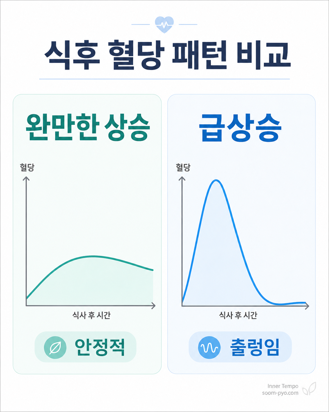 식후 혈당 패턴 비교