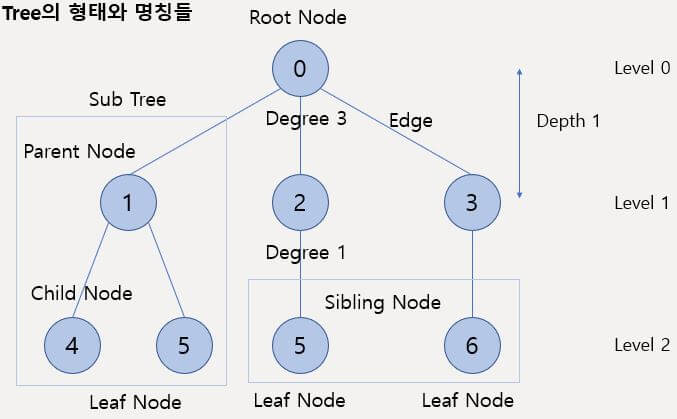 Tree 구조
