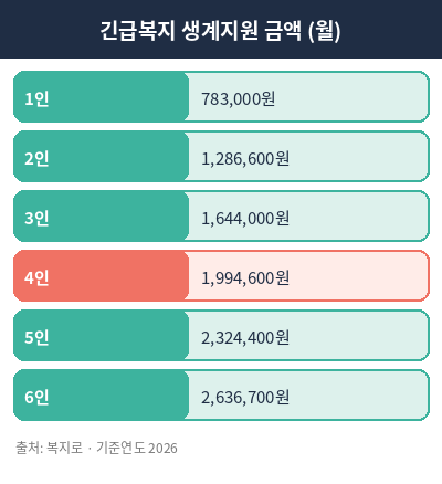 긴급복지 생계지원금 정리표