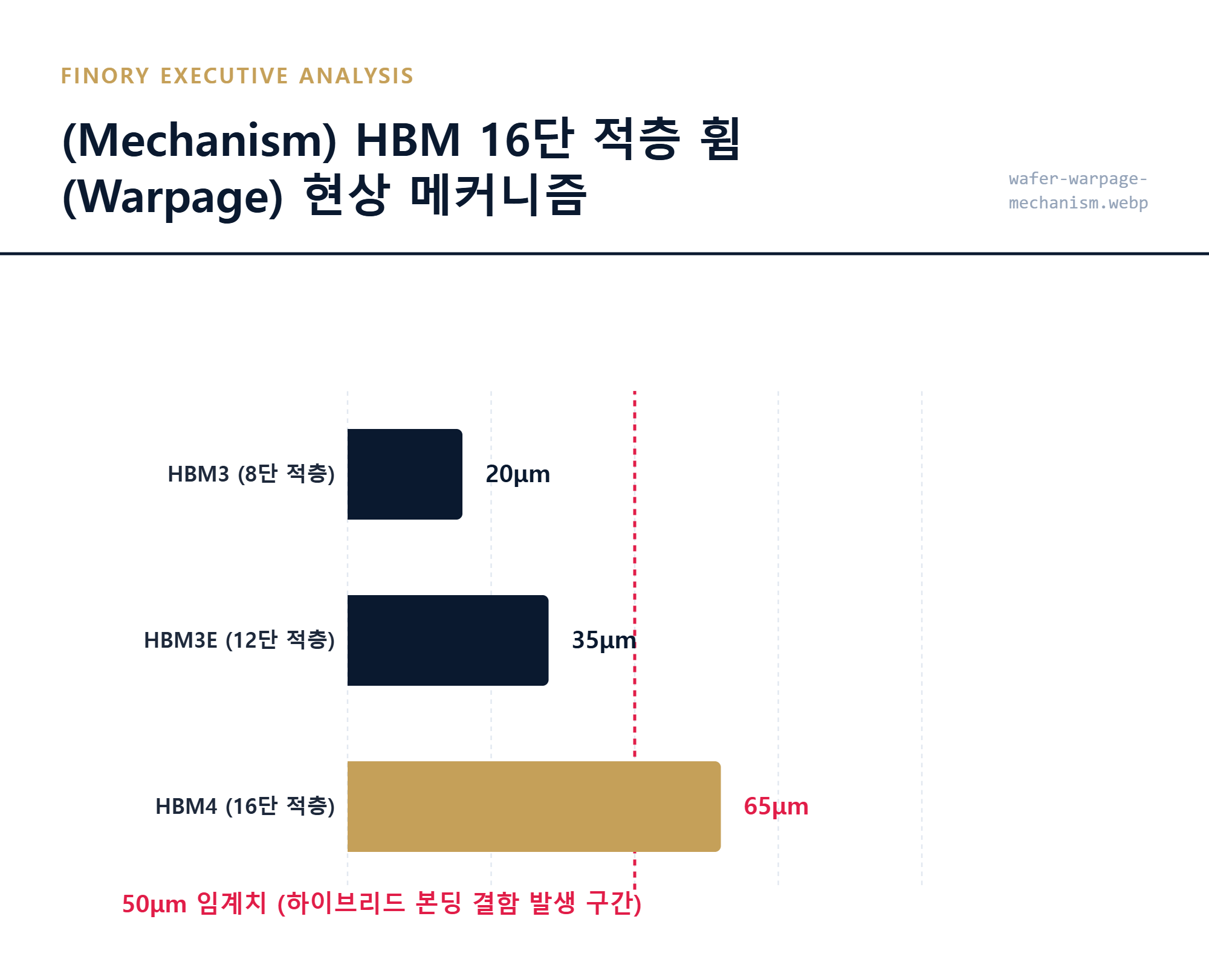 [웨이퍼 휨]: 50&mu;m 변위량이 유발하는 하이브리드 본딩 인터커넥트 불량의 인과관계 메커니즘의 핵심 포인트 by Finory