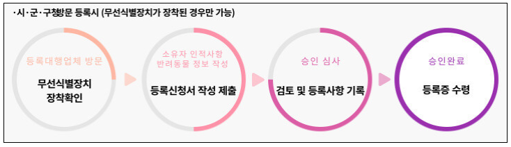 시구군청 방문 등록시