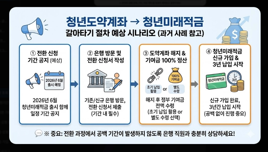 청년미래적금 가입 대상 및 소득 기준 [도약계좌 갈아타기] 만기 수령액 혜택 비교 가이드