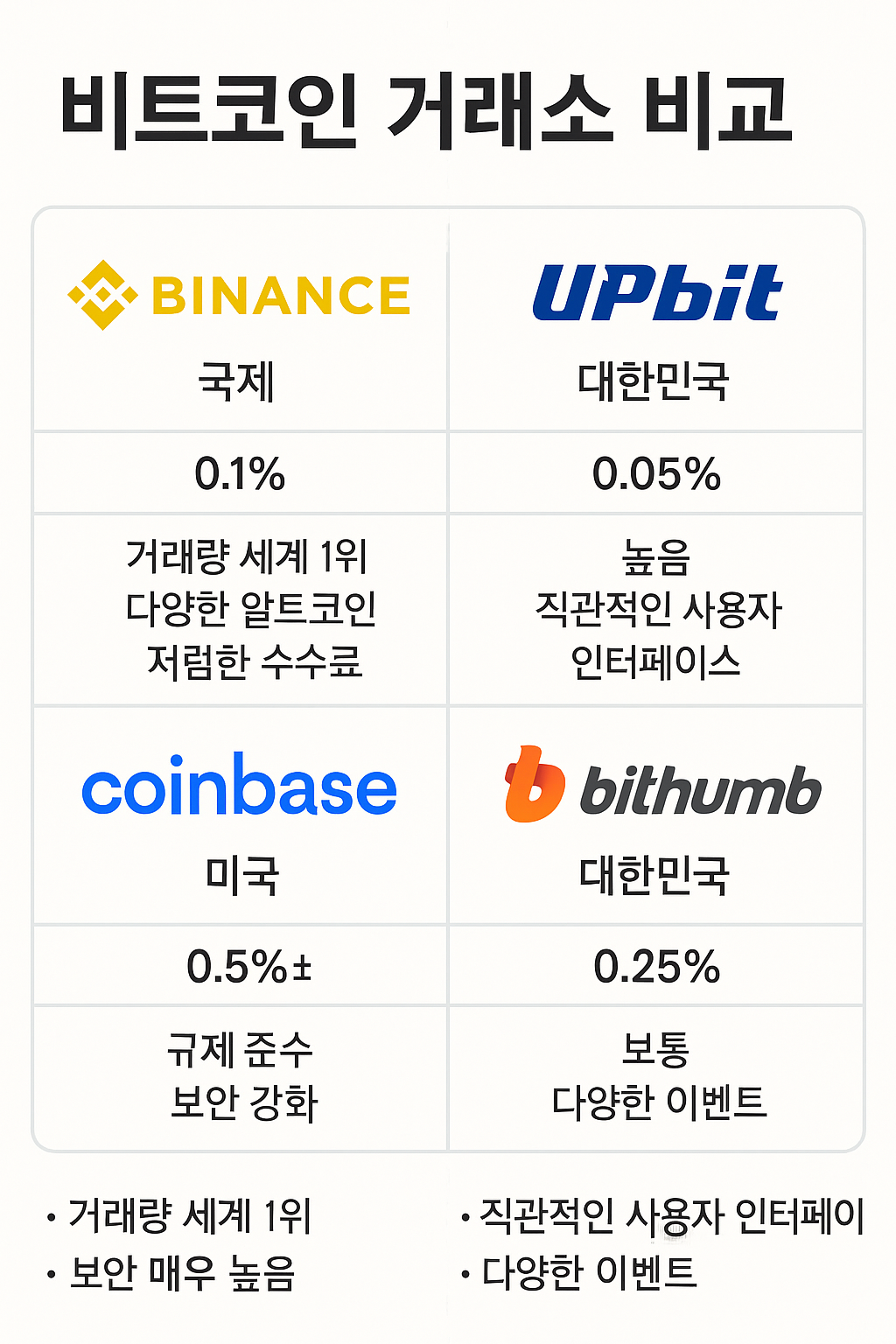 비트코인 거래소 비교