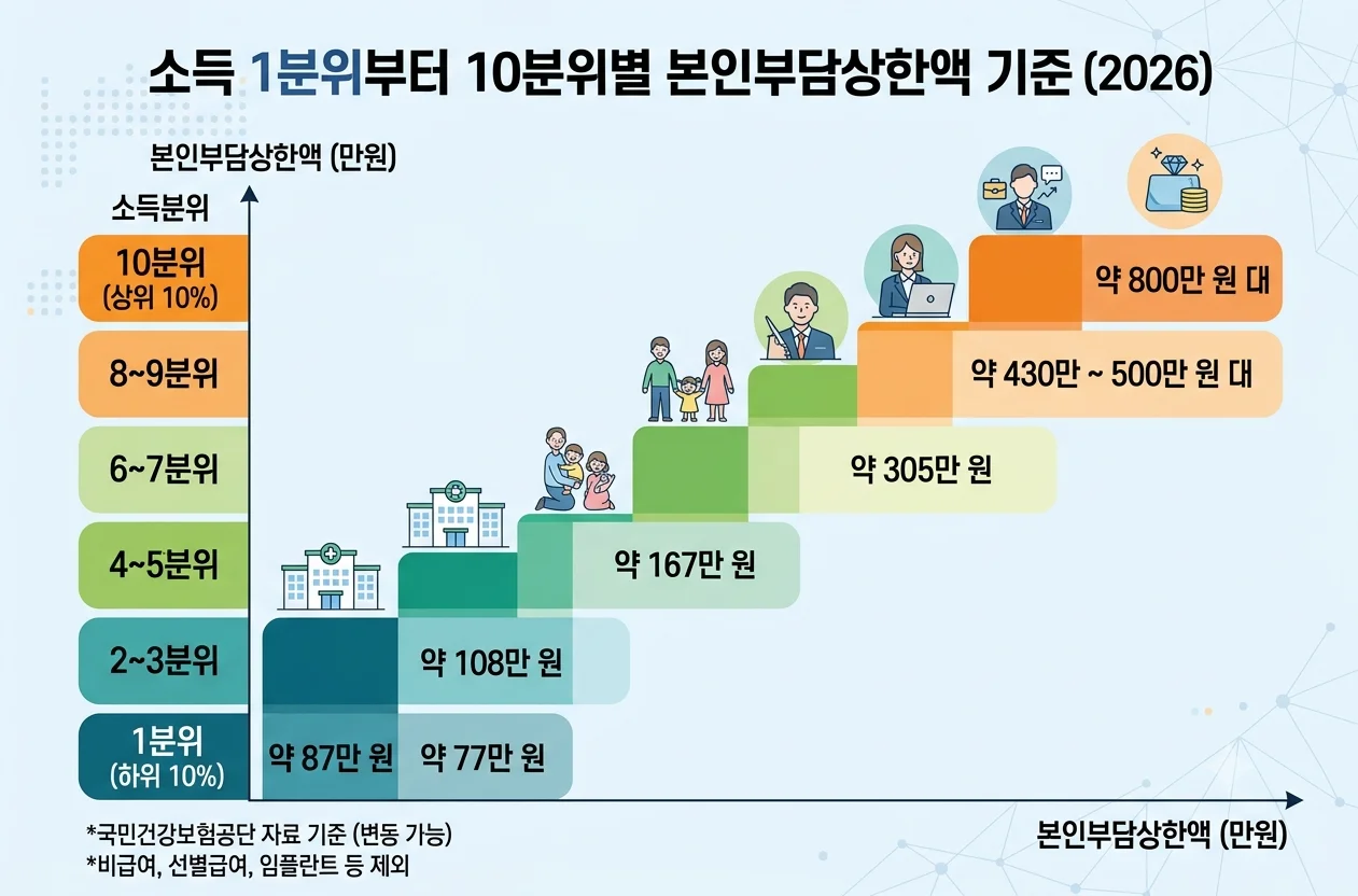 모바일 The건강보험 앱 민원여기요 본인부담상한액 초과금 신청 3단계