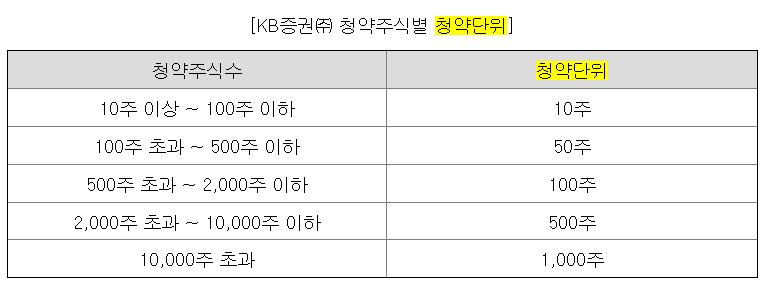 명인제약 공모주 청약단위