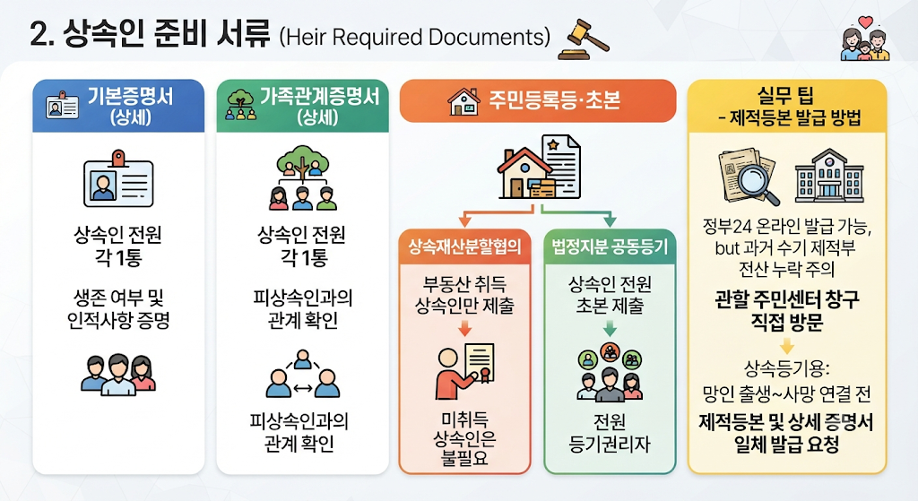 상속인 준비 서류