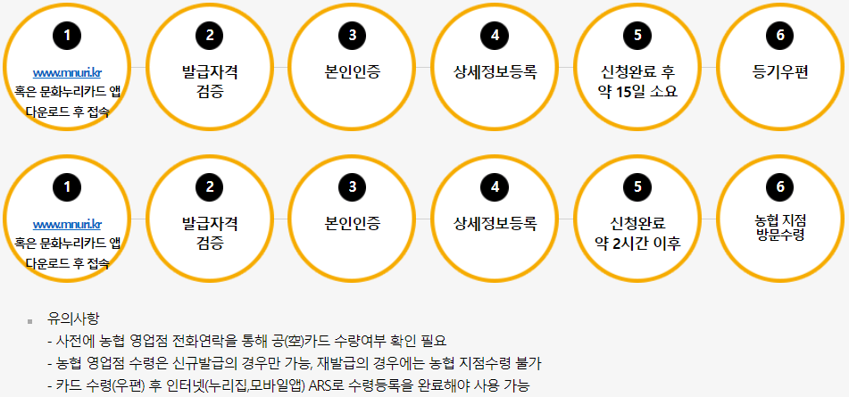 인터넷 또는 앱을 통한 문화누리카드 신청 절차.