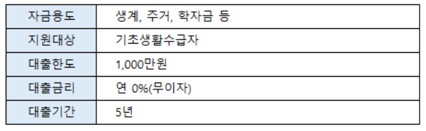 의성군 생활안정자금