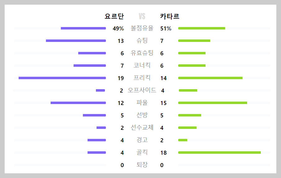 요르단 카타르 경기분석