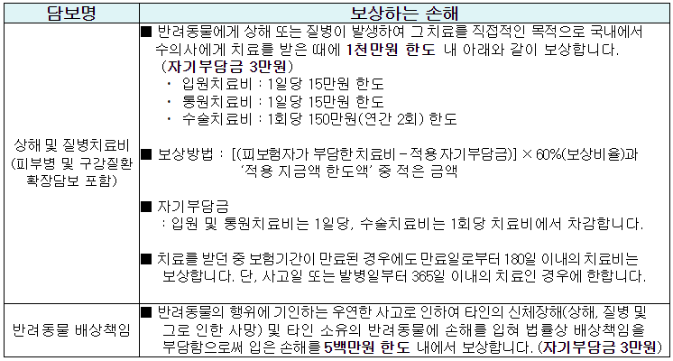 보상하는 손해(주요내용)