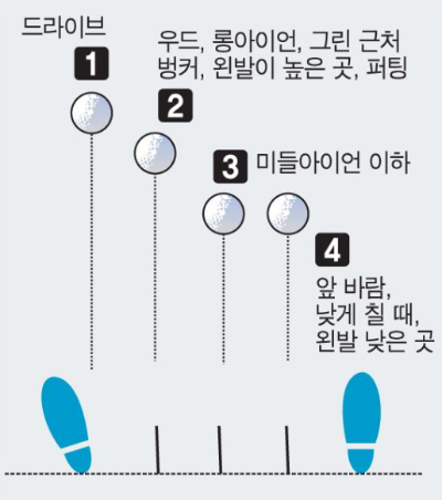 골프 공위치 설명 사진