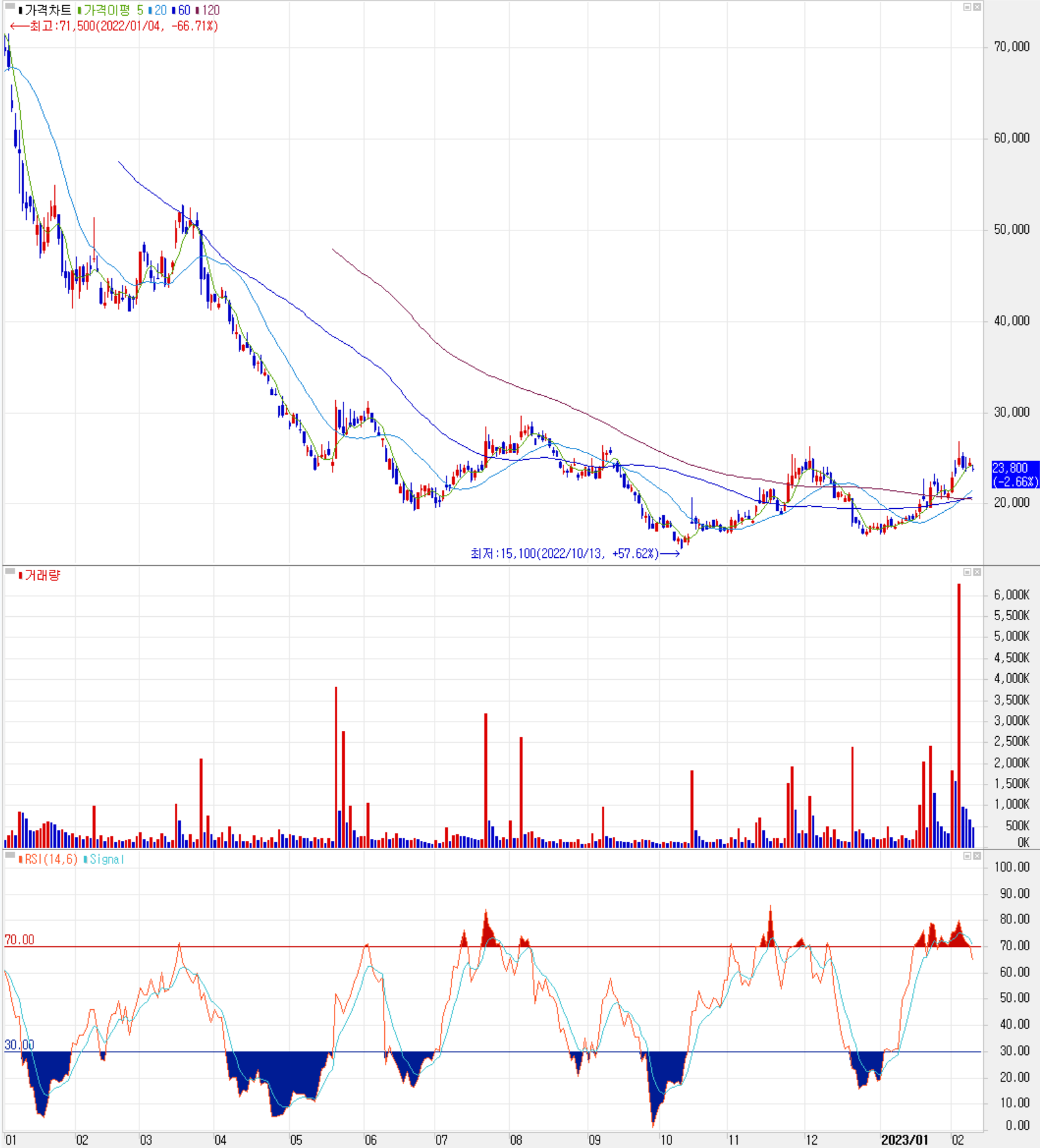 자이언트스텝 - 주식 시세 (일봉: 2022.01 ~ 2023.02)
