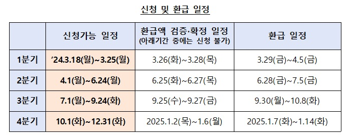 금융권의 대출 이자 환급