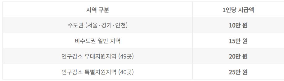 고유가 피해지원금