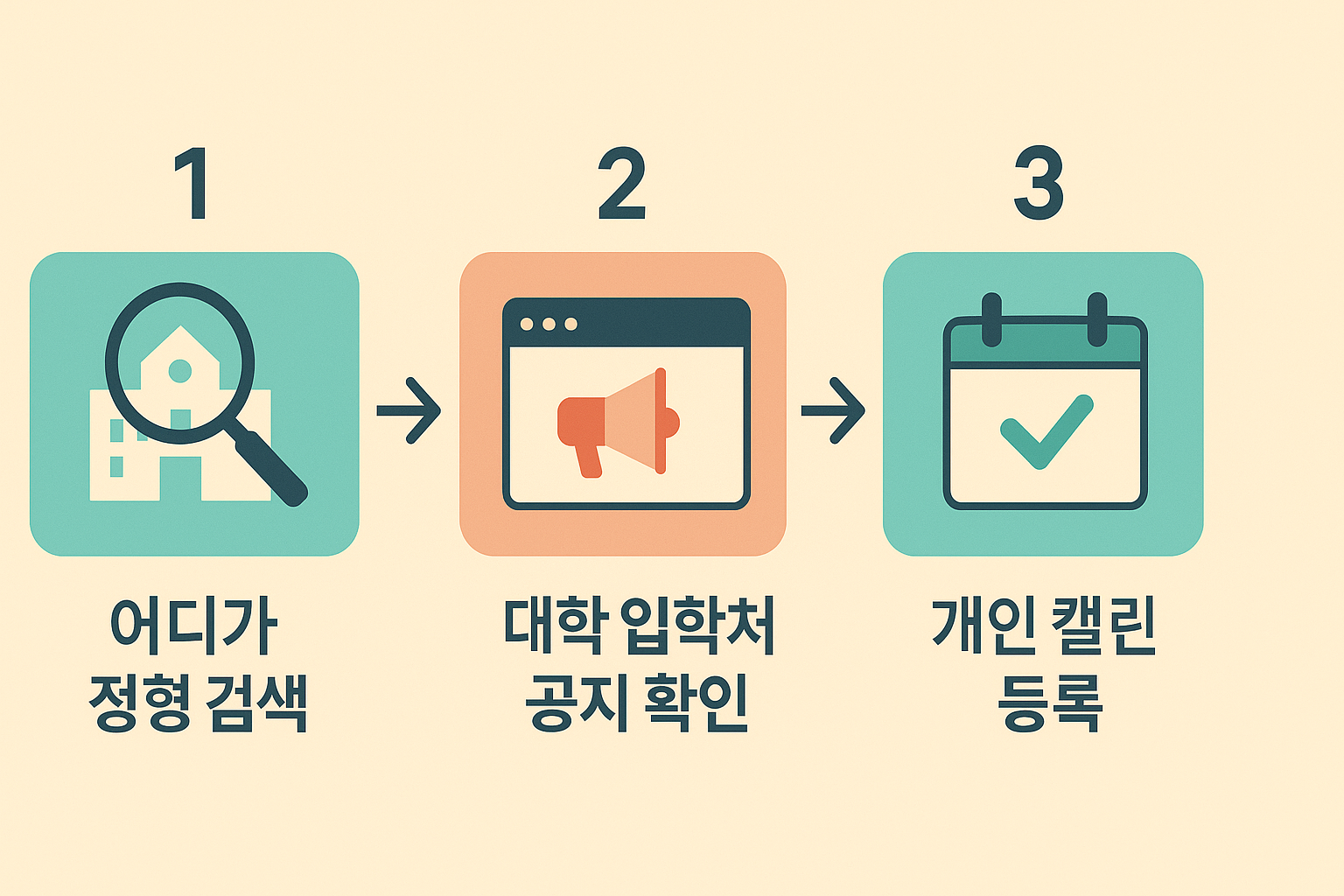 어디가 전형 검색 → 대학 입학처 공지 확인 → 개인 캘린더 등록 순서 다이어그램