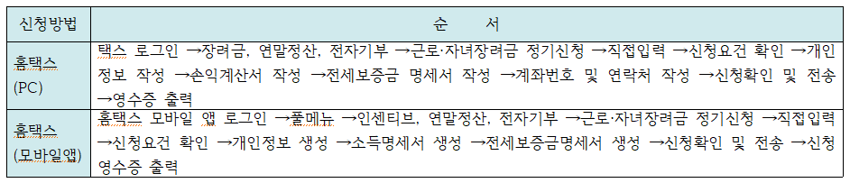 근로장려금