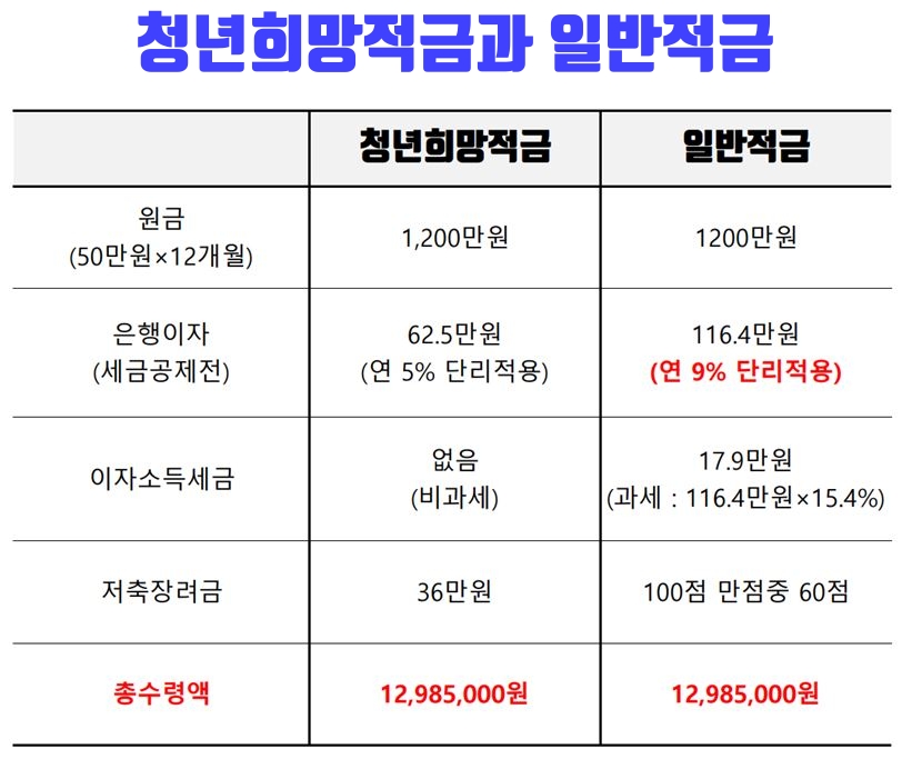청년희망적금과 일반적금 비교표