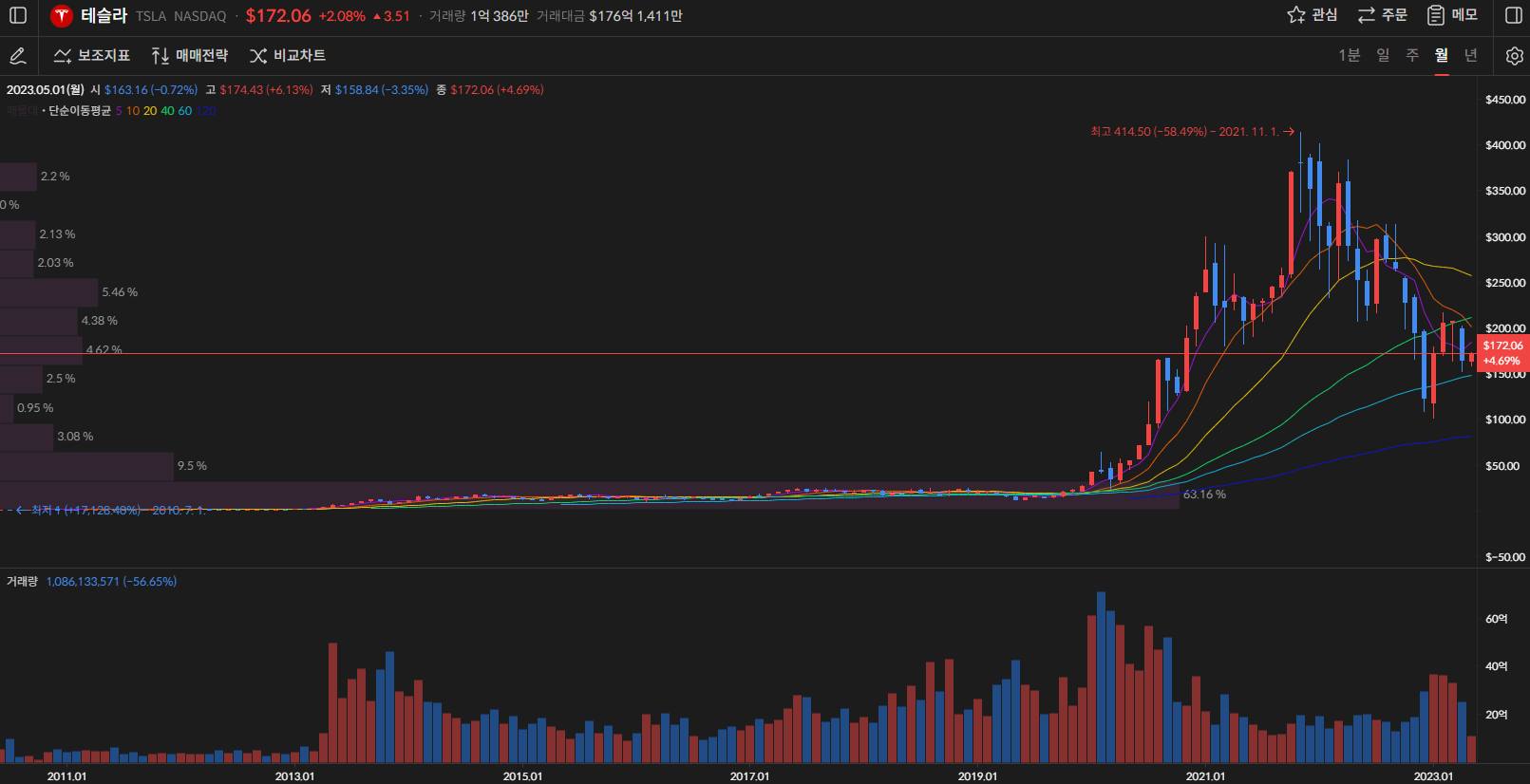 테슬라 주가 월봉
