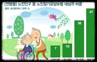 노인장기요양보험 서비스 이용 방법은 무엇인가요?