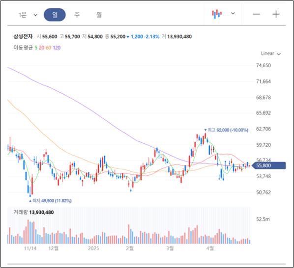 초보 주식투자자의 네이버 주식 차트 거래량 분석_2