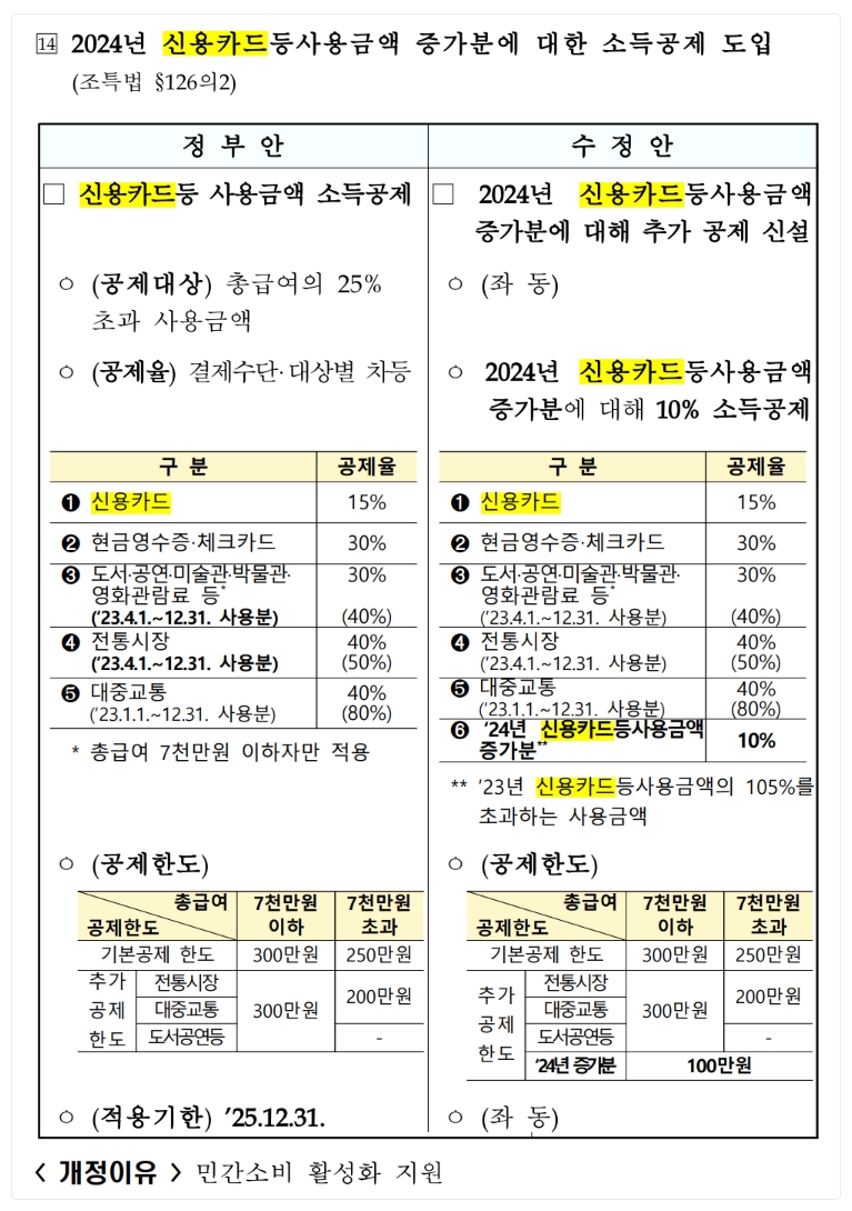 신용카드 등 사용금액 증가분 추가 공제
