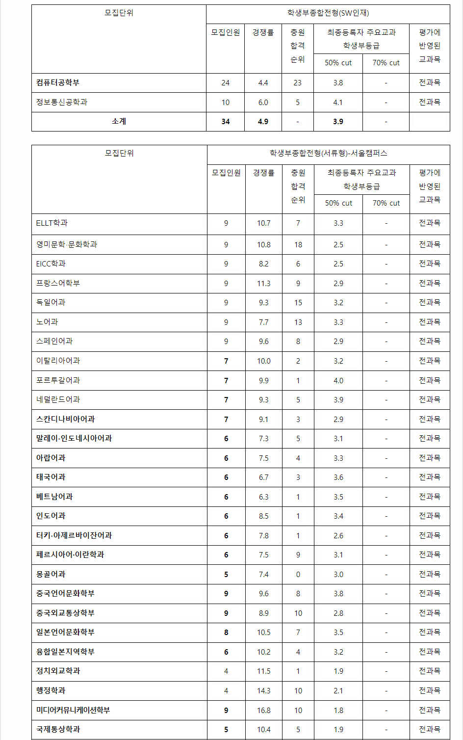2023학년도 한국외국어대학교 학생부종합전형 전형 결과