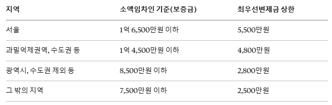 (26년기준) 소액임차인 최우선변제금