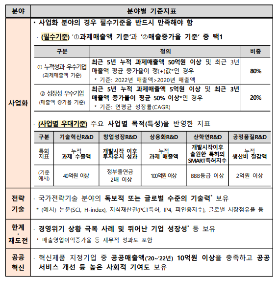 분야별 세부 신청자격