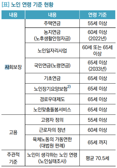 노인 연령기준의 현황과 쟁점 노인연령기준