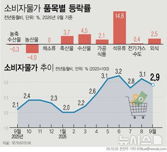 9월 물가 2.9% 상승