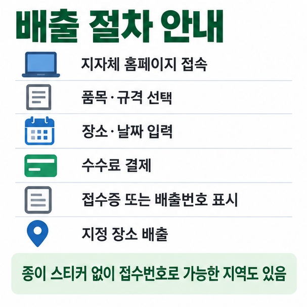 지자체 홈페이지에서 품목 선택, 수수료 결제, 접수증 또는 배출번호 부착, 지정 장소 배출 순서를 표현한 이미지