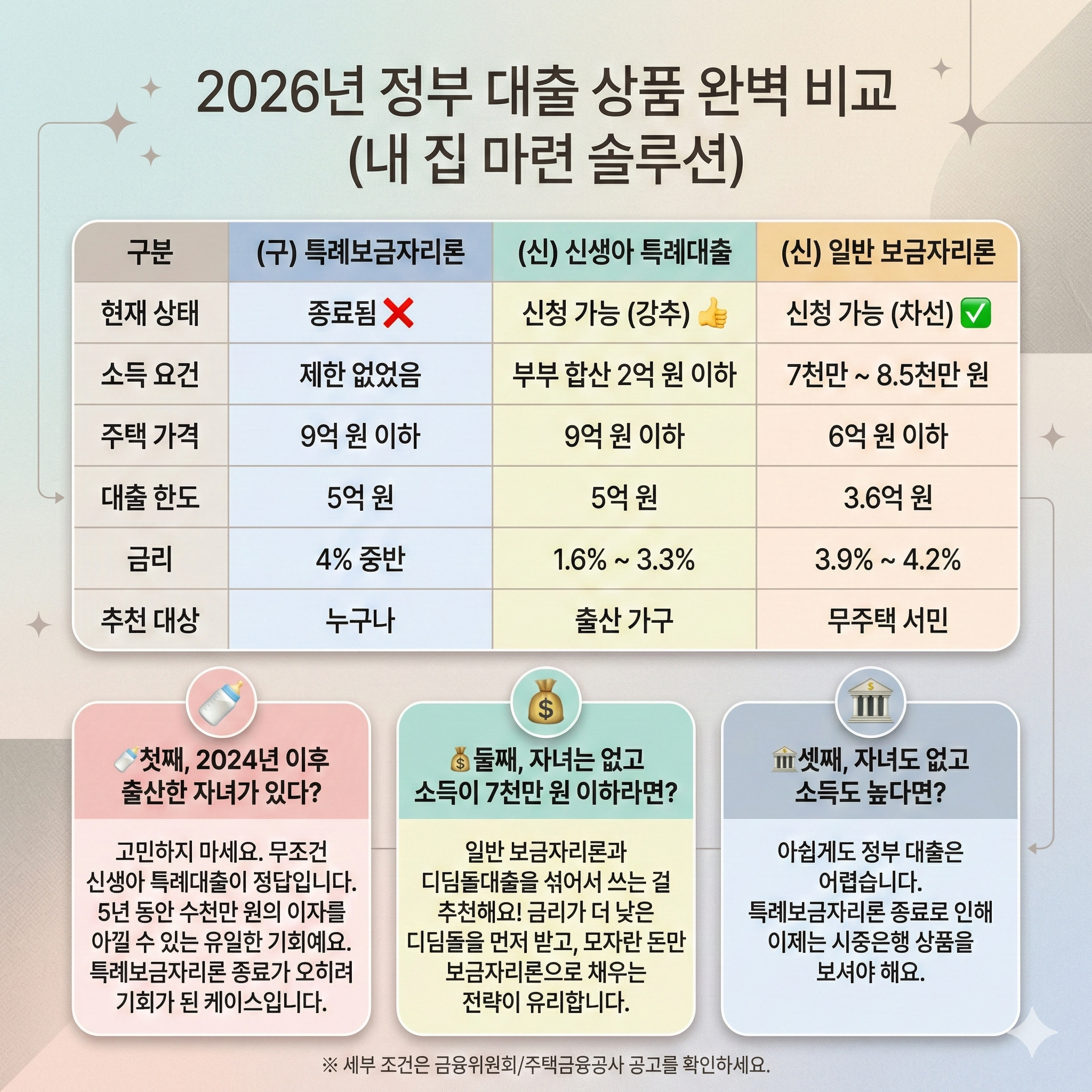 특레보금자리론 신생아특례대출