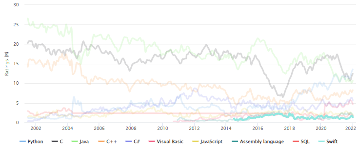 2022년 1월 TIOBE Index 10위: Swift